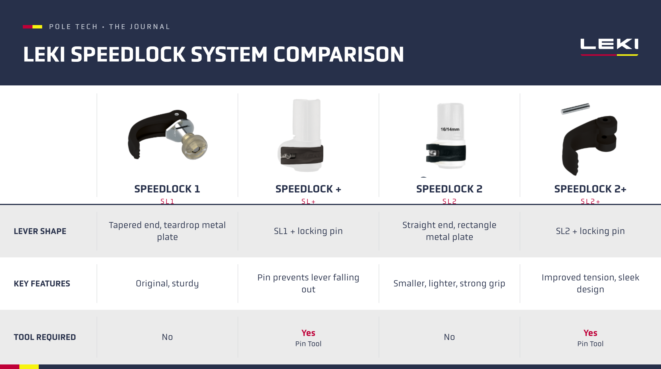 LEKI Speed Lock comparison with photographs of the SL1, SL Plus, SL2 and SL2 Plus levers and locking pins.