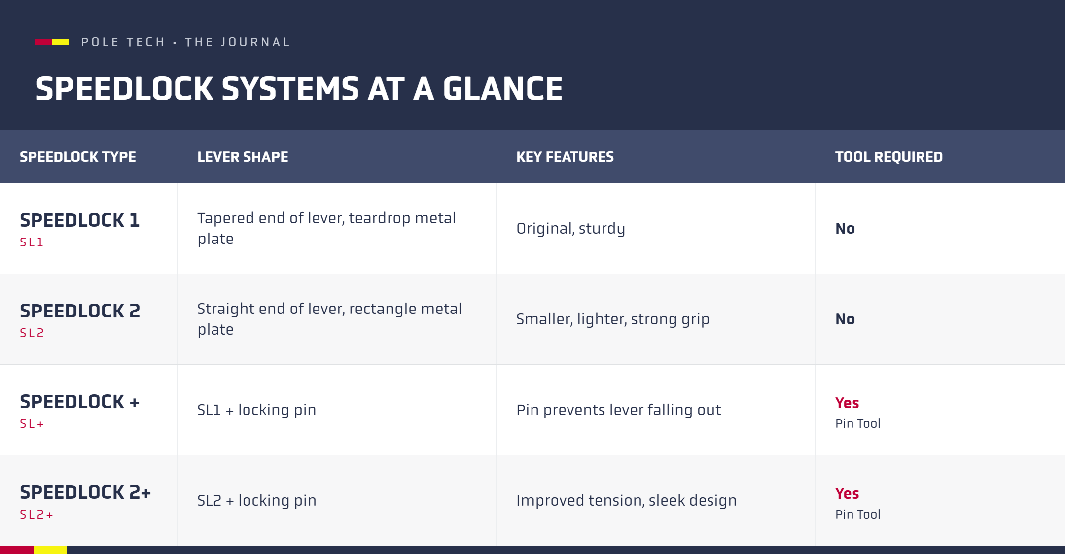 LEKI Speed Lock systems compared: SL1, SL2, SL Plus and SL2 Plus, showing lever shape, key features and whether a tool is required.